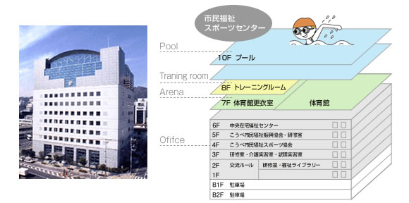 神戸市立市民福祉スポーツセンターの施設画像